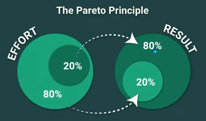 The Pareto principle — lowest stimulus, highest effect